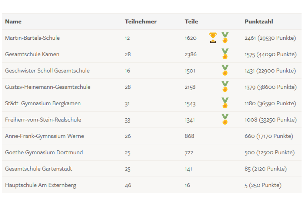 Ergebnis E-Waste Race Dortmund und Kreis Unna