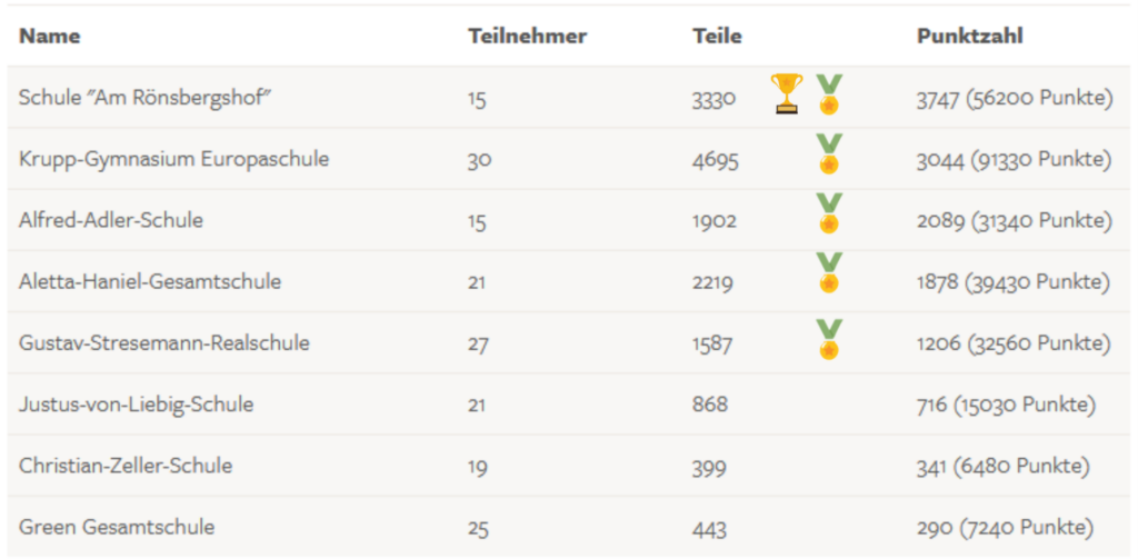 Endergebnis E-Waste Race Duisburg 2023