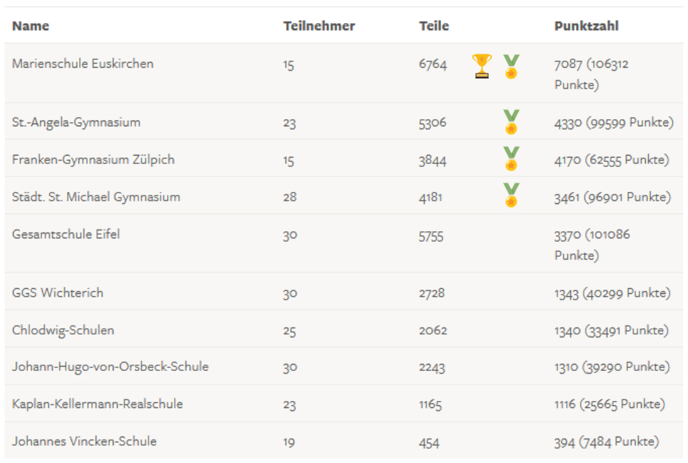 Ergebnisseite_Preisverleihung E-Waste Race Euskirchen Gewinnerschule