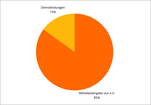 GmbH Einnahmen 2023