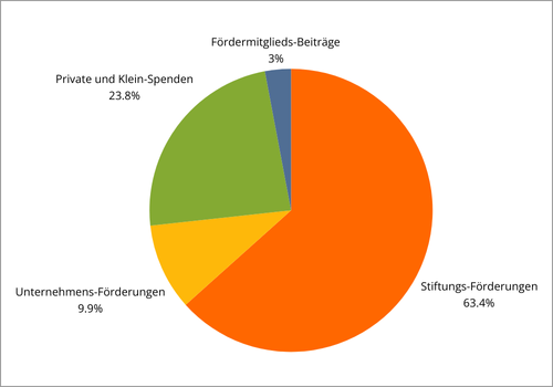 e.V. Einnahmen 2023