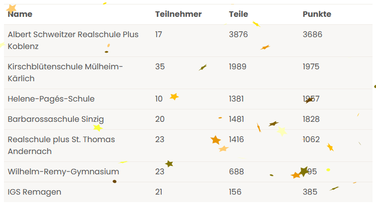Endstand Woche 4 TR Ahrtal