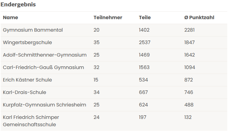 Punktestand Endergebnis