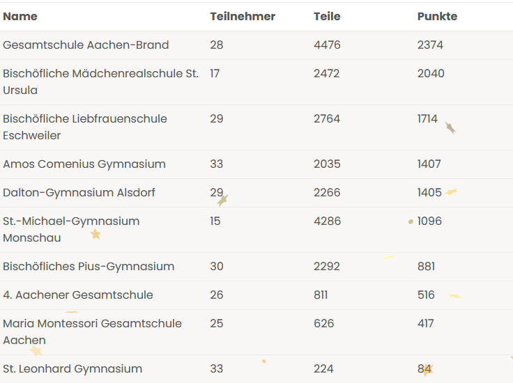Stand Woche 4