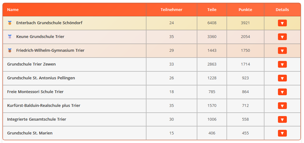 Endstand Punkte Trier 1