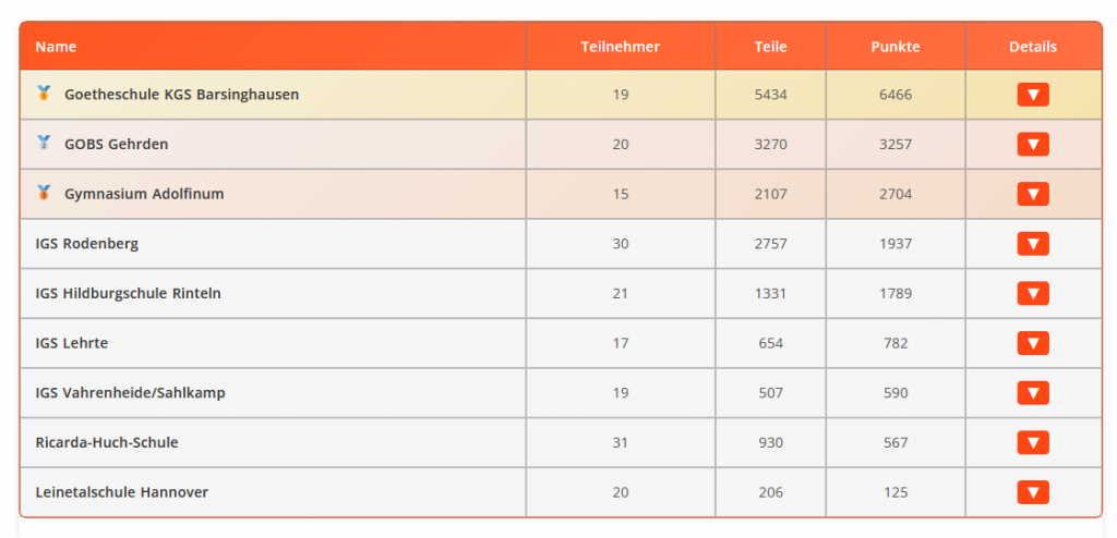 Runkte Reg Hannover Woche 4 Ende