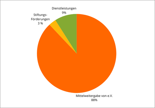 Mittelherkunft – GmbH 2024