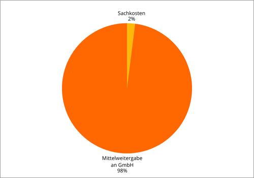 Mittelverwendung e.V. 2024