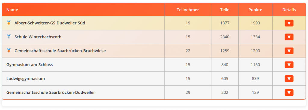 Punkte Saarbruecken Woche 4