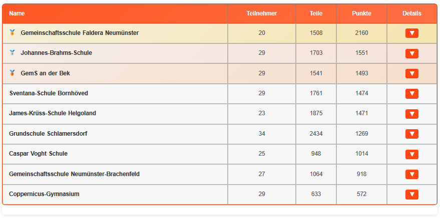 EC Suedholstein Endpunktestand