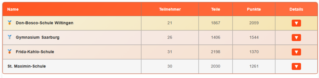 EC Trier Endstand